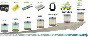 二次電池性能的發展史
