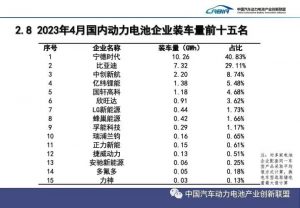 中國動力電池4月份排名